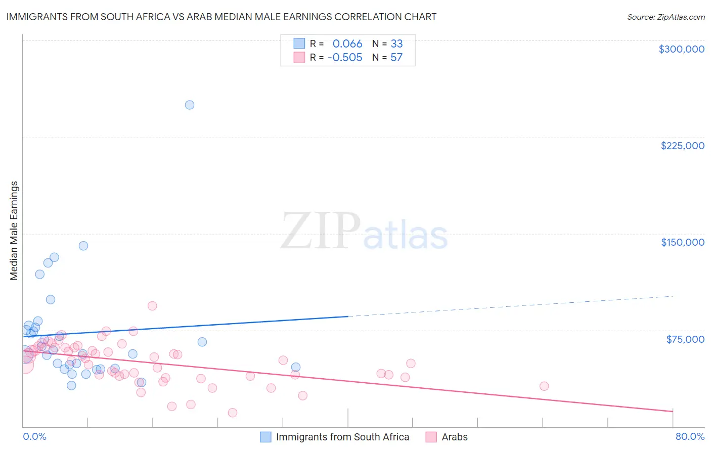 Immigrants from South Africa vs Arab Median Male Earnings