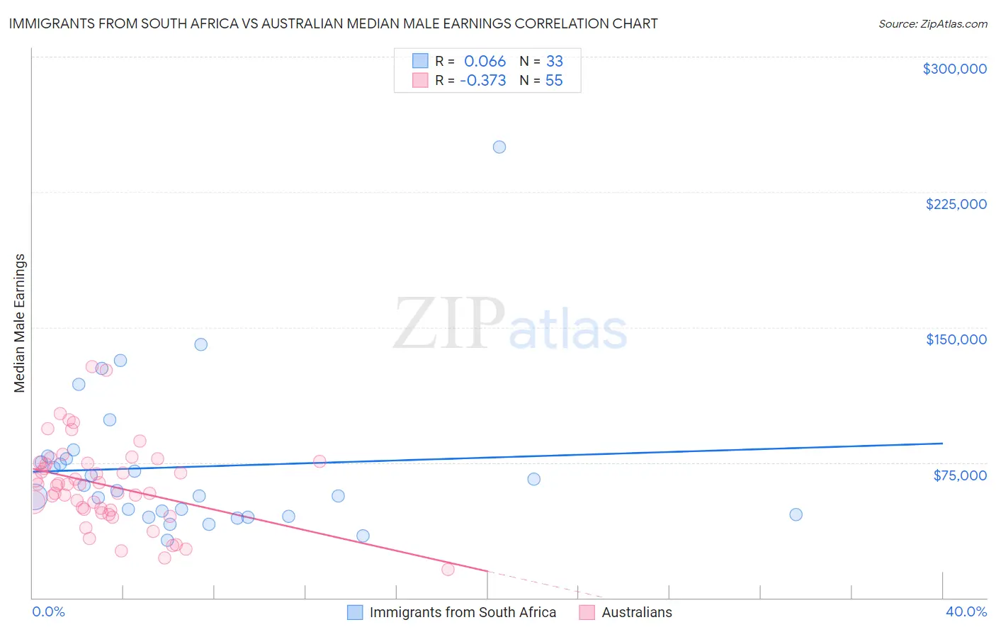 Immigrants from South Africa vs Australian Median Male Earnings