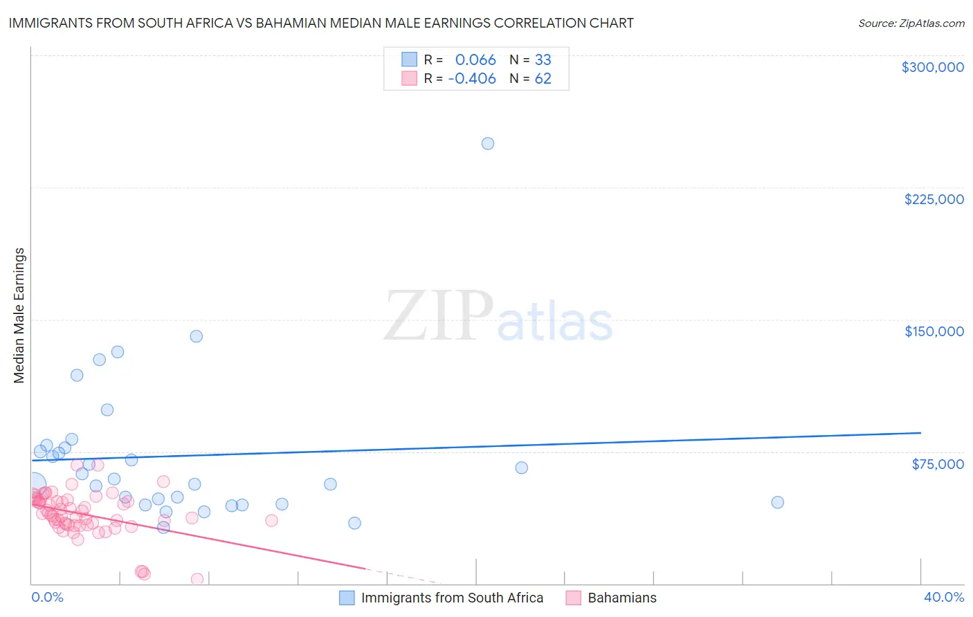 Immigrants from South Africa vs Bahamian Median Male Earnings