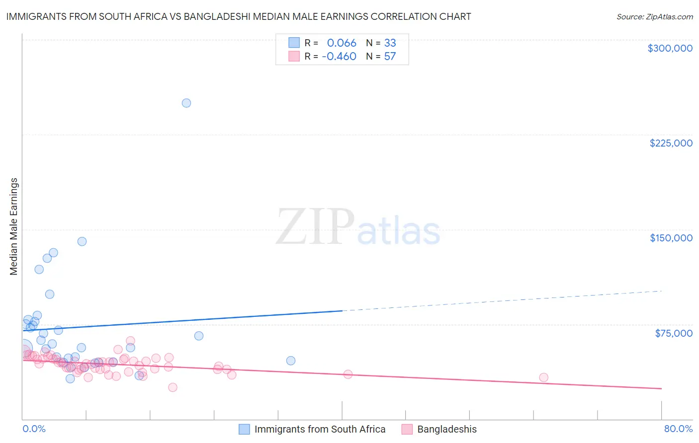 Immigrants from South Africa vs Bangladeshi Median Male Earnings