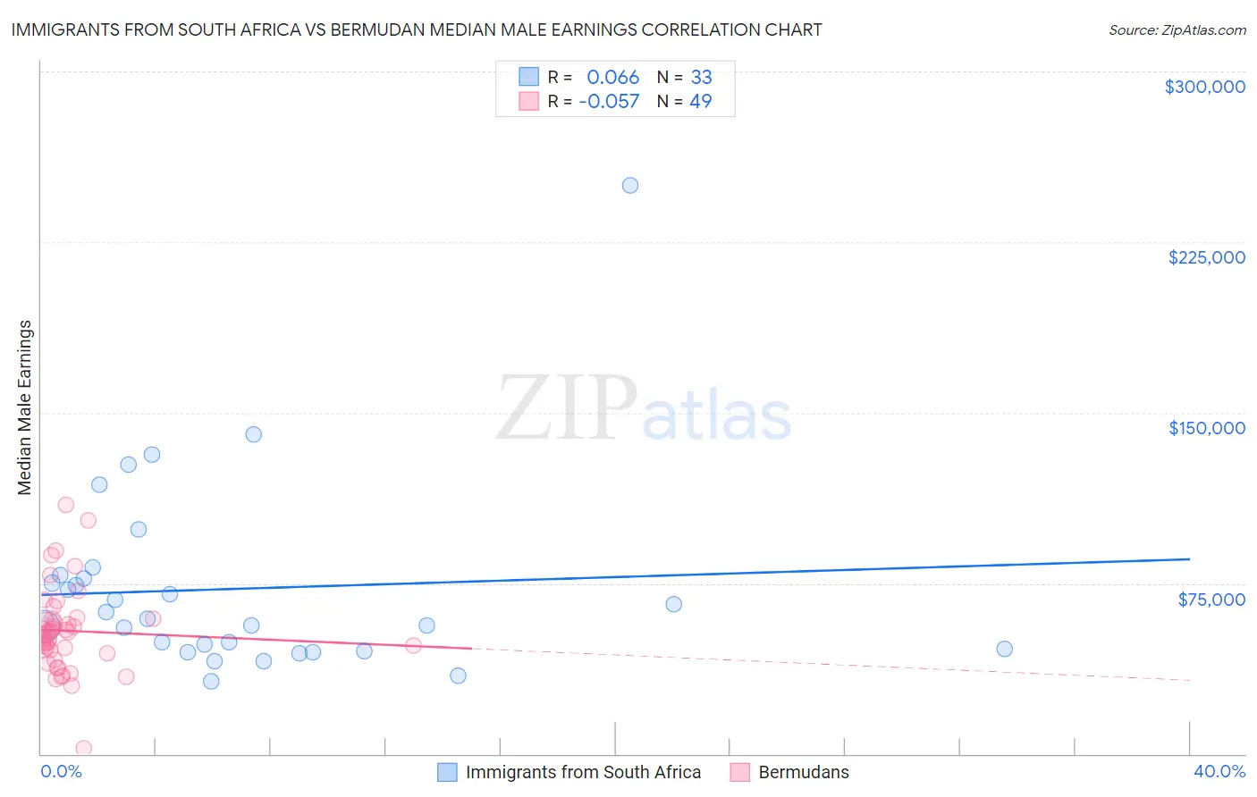 Immigrants from South Africa vs Bermudan Median Male Earnings