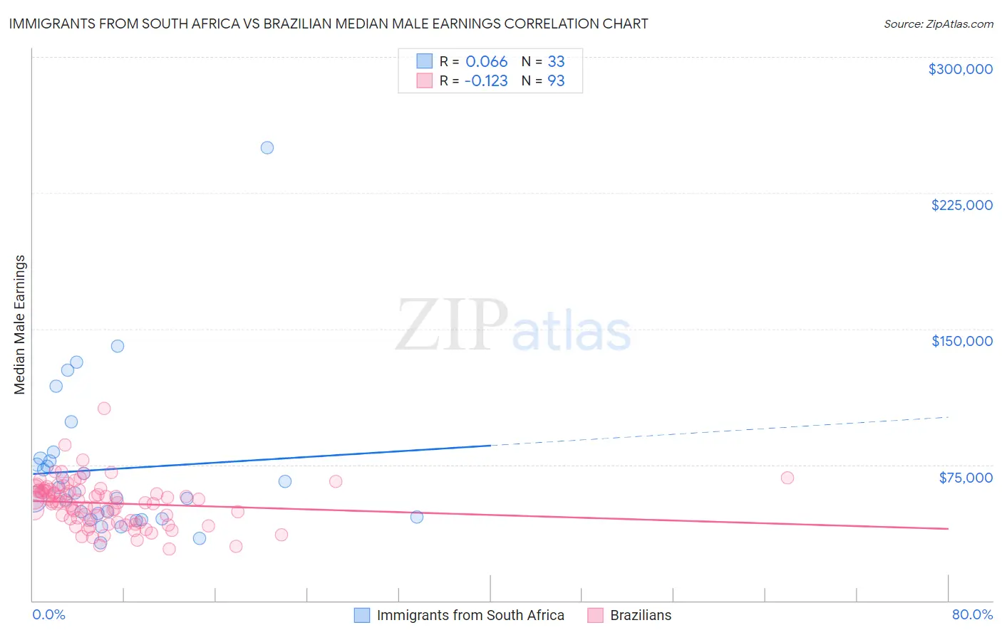 Immigrants from South Africa vs Brazilian Median Male Earnings