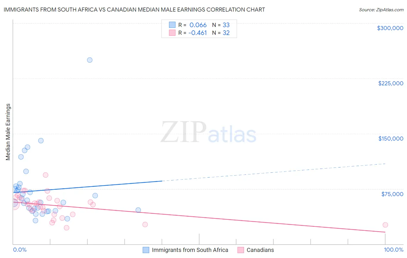 Immigrants from South Africa vs Canadian Median Male Earnings