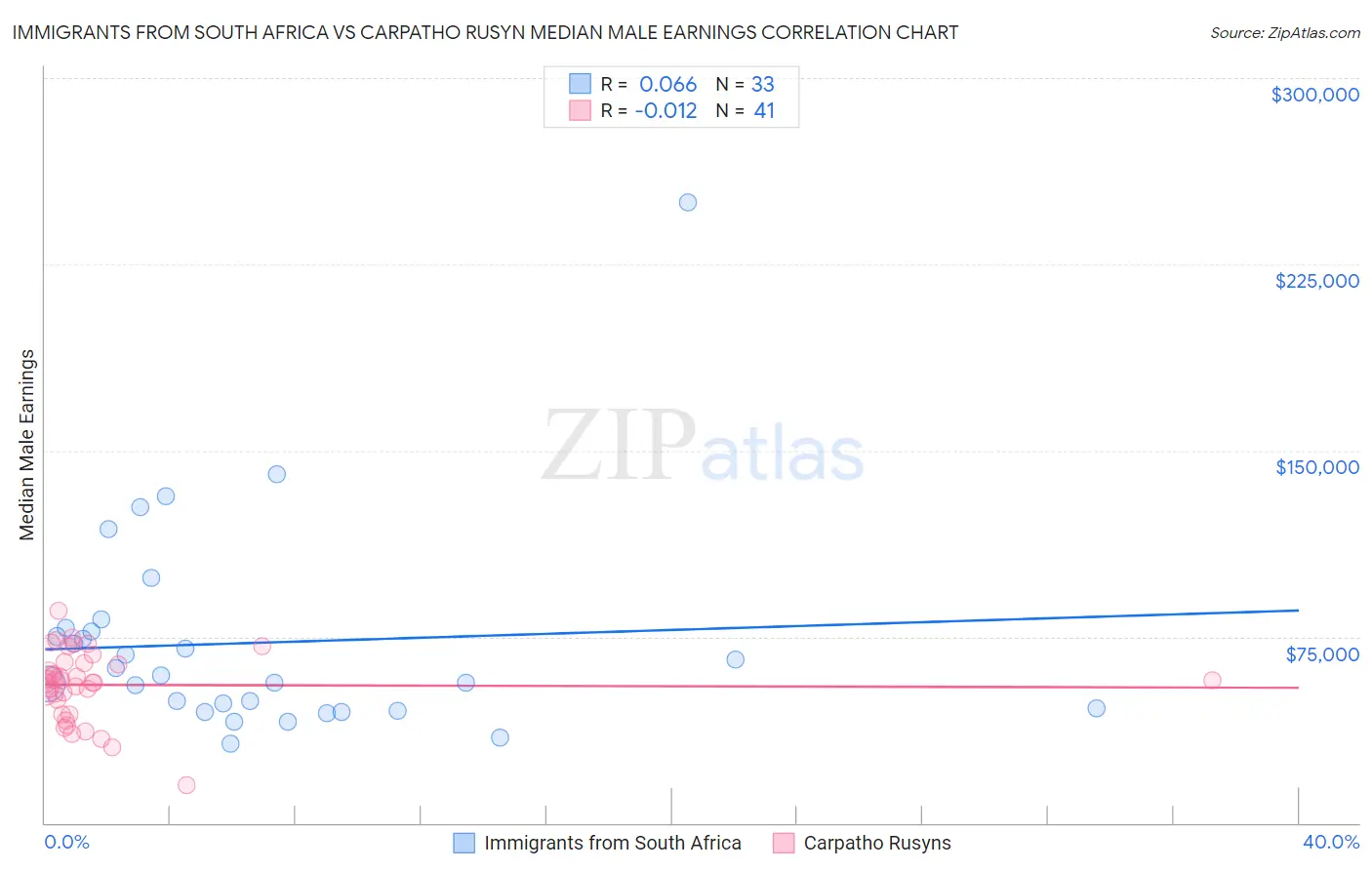 Immigrants from South Africa vs Carpatho Rusyn Median Male Earnings
