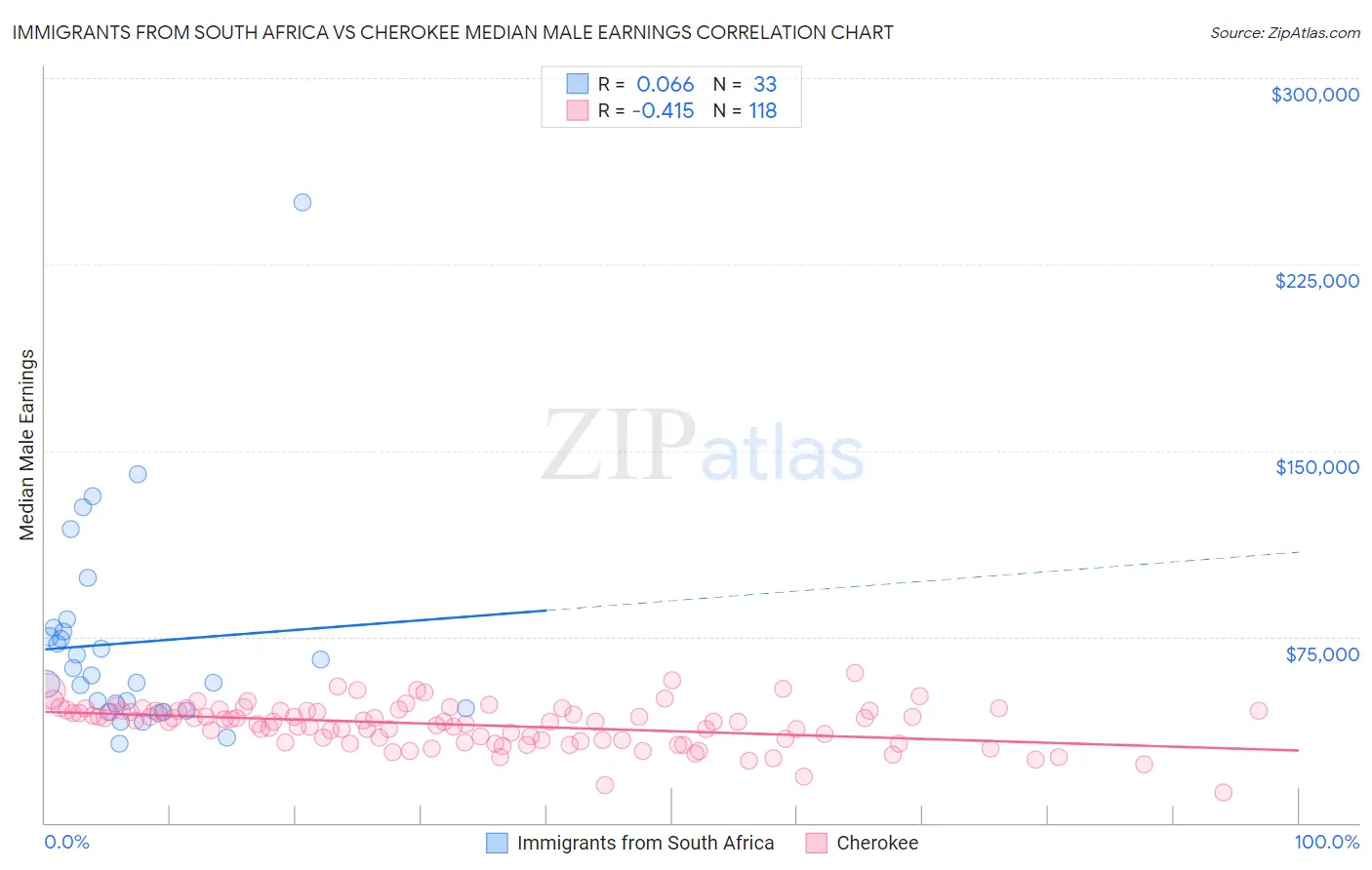 Immigrants from South Africa vs Cherokee Median Male Earnings