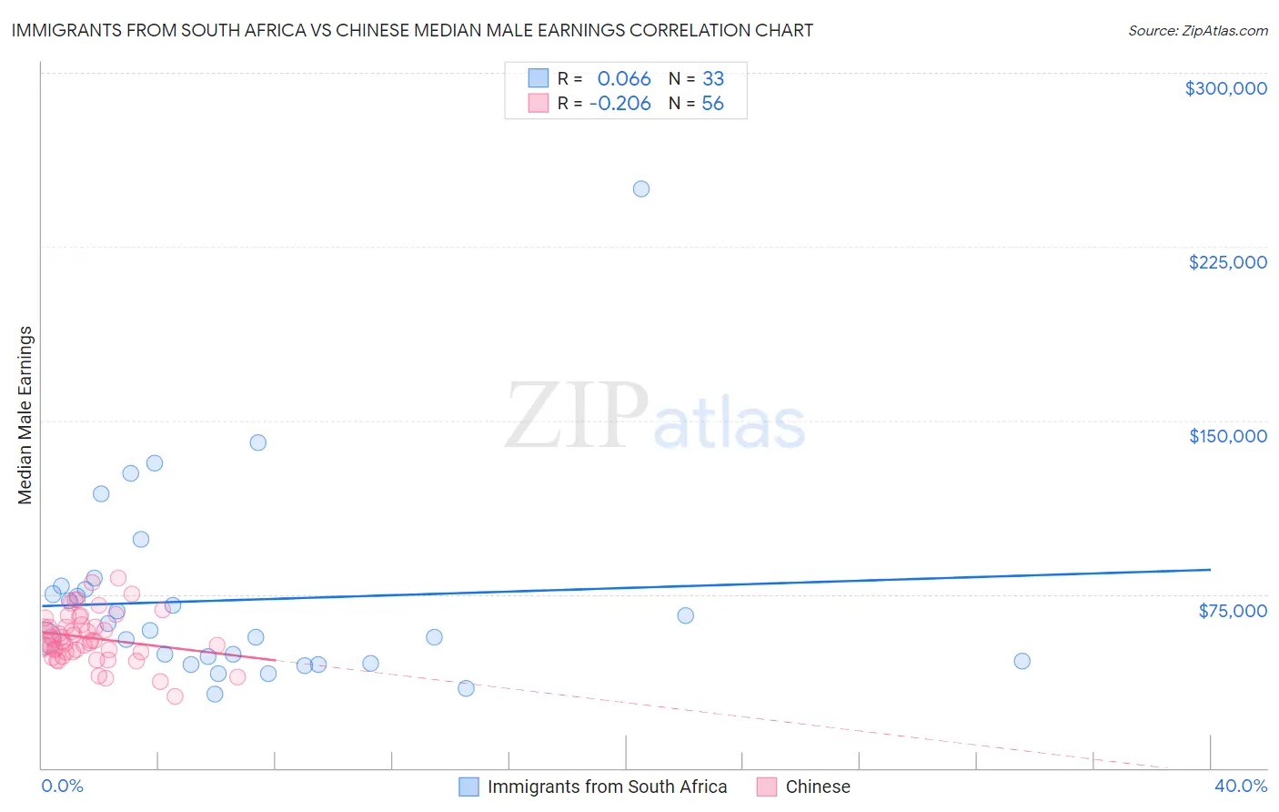Immigrants from South Africa vs Chinese Median Male Earnings