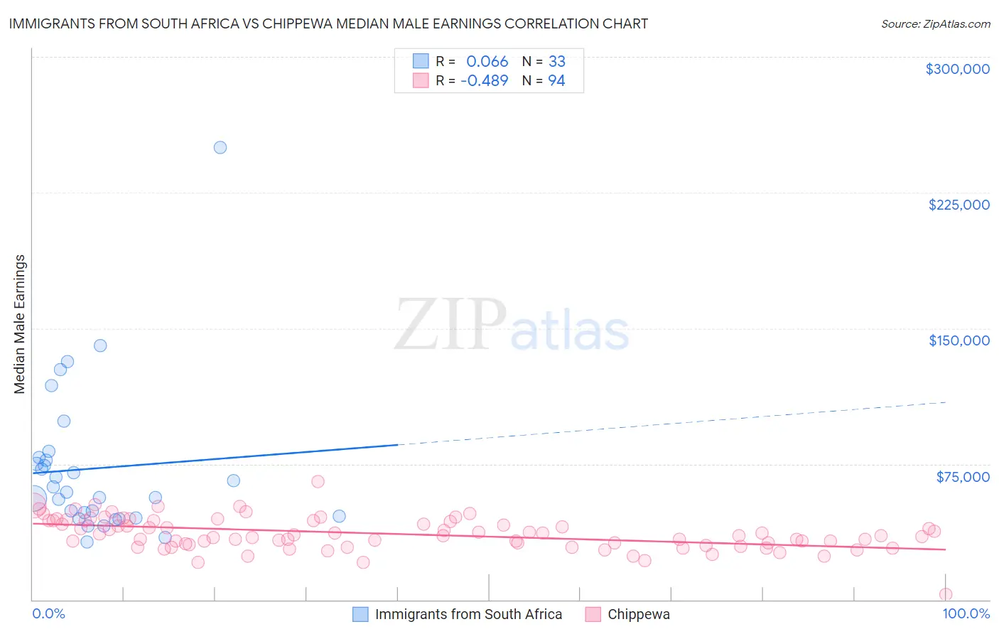 Immigrants from South Africa vs Chippewa Median Male Earnings