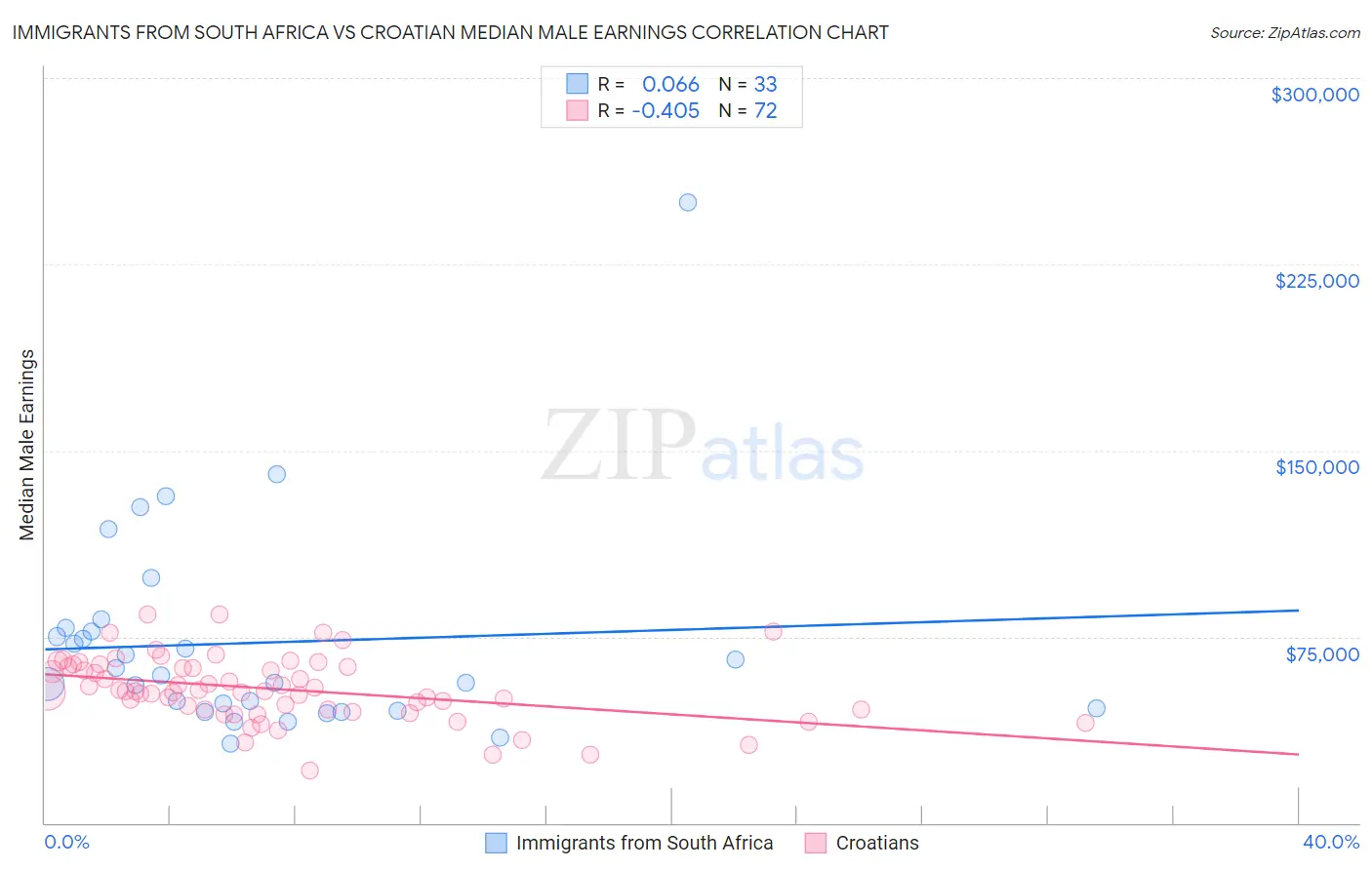 Immigrants from South Africa vs Croatian Median Male Earnings