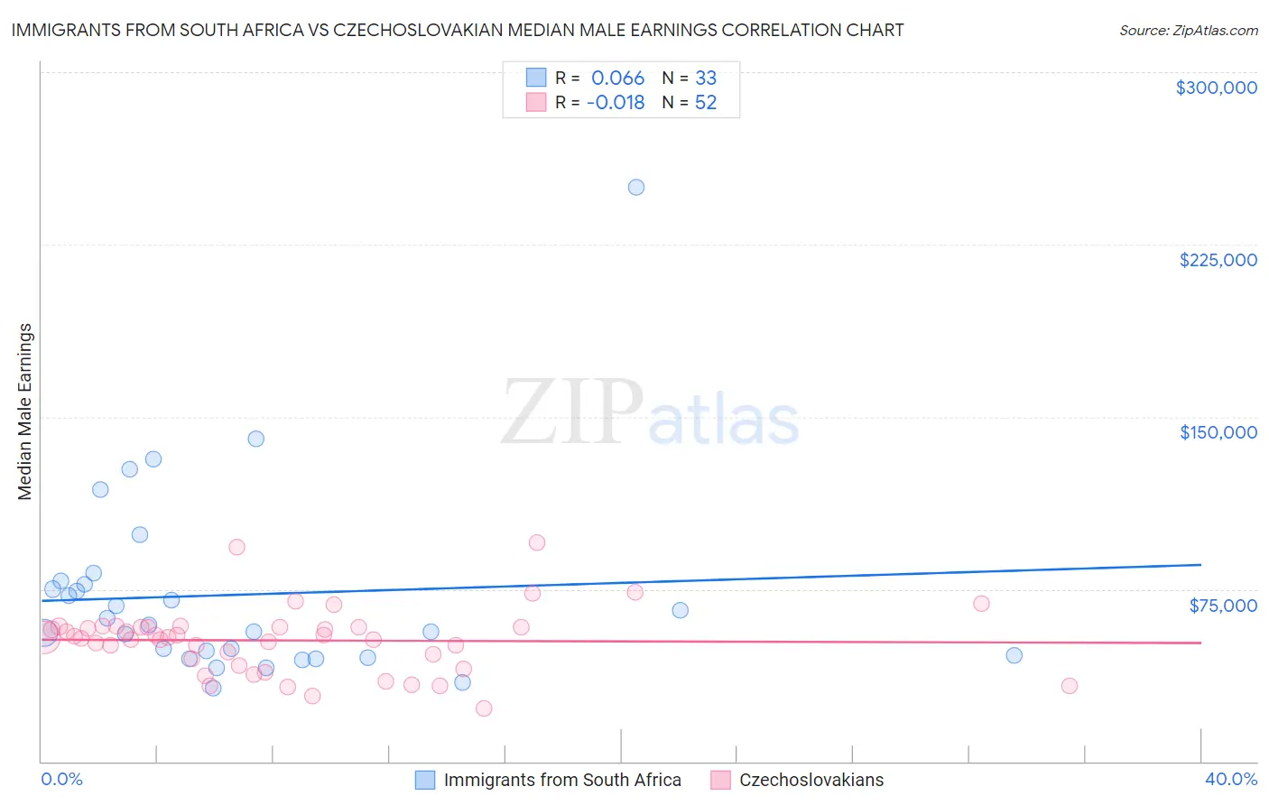 Immigrants from South Africa vs Czechoslovakian Median Male Earnings