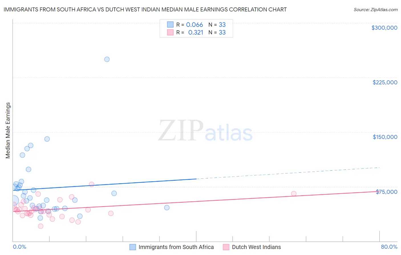Immigrants from South Africa vs Dutch West Indian Median Male Earnings
