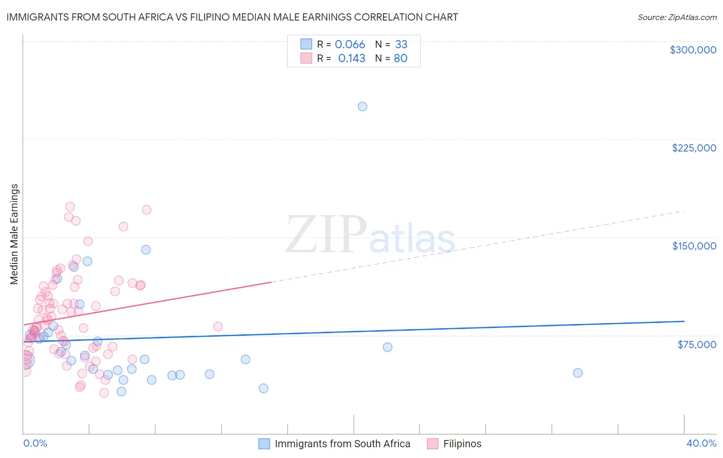 Immigrants from South Africa vs Filipino Median Male Earnings