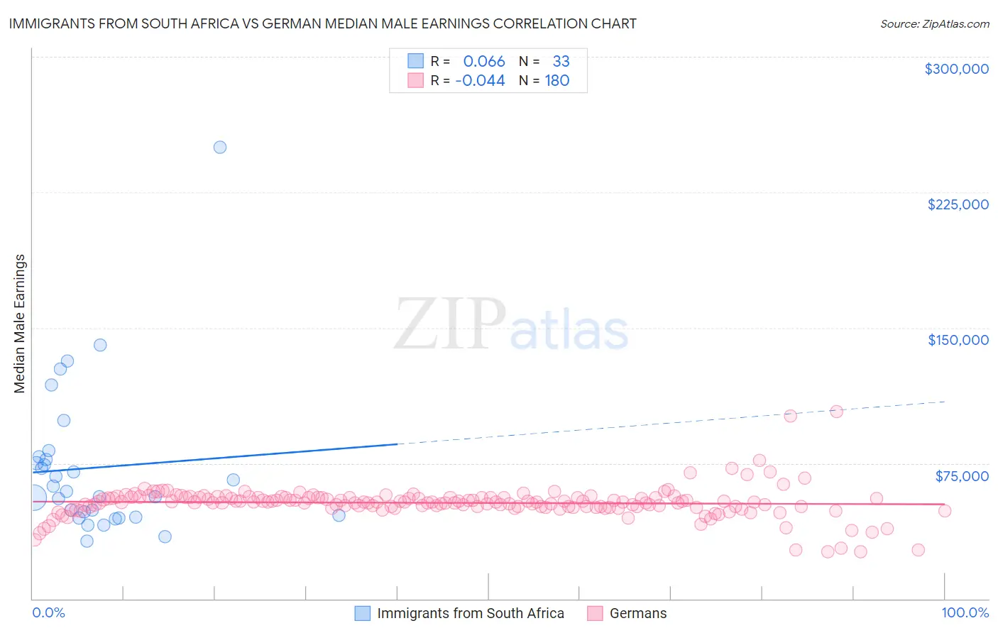 Immigrants from South Africa vs German Median Male Earnings