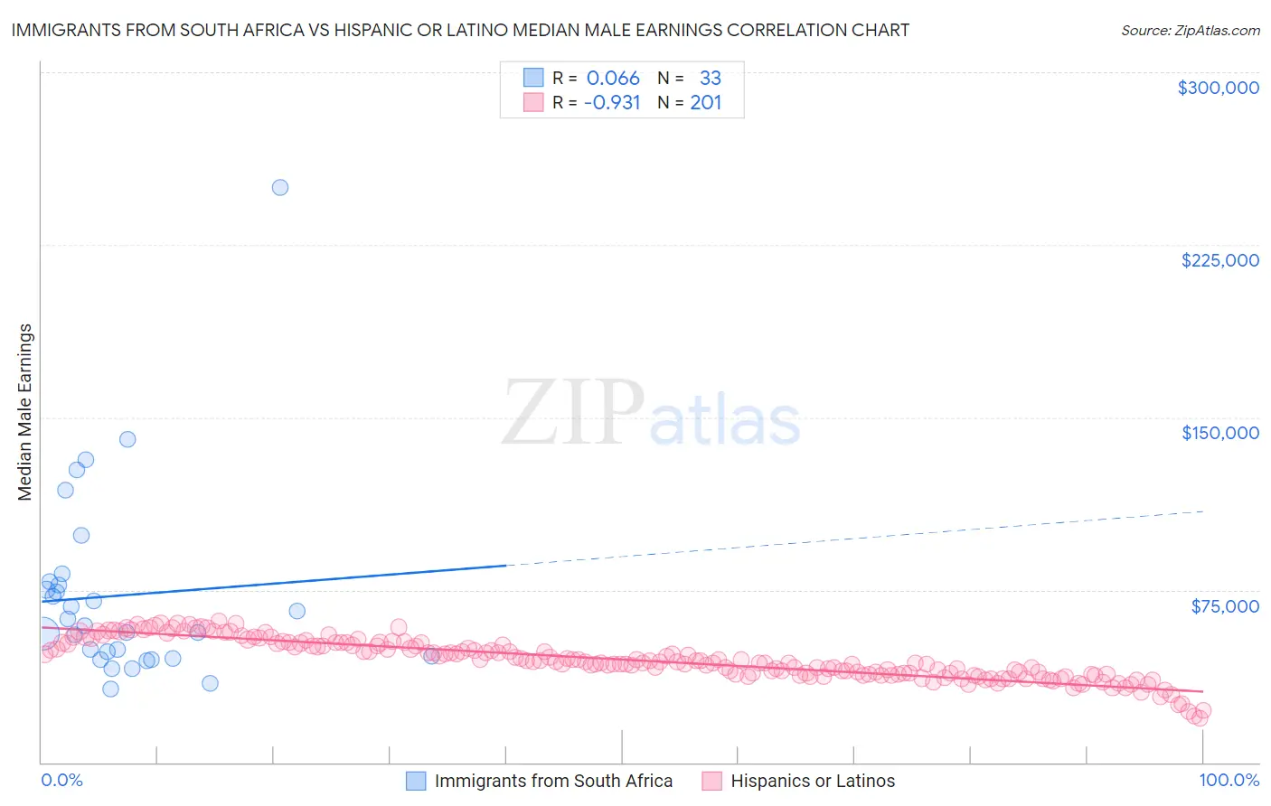 Immigrants from South Africa vs Hispanic or Latino Median Male Earnings