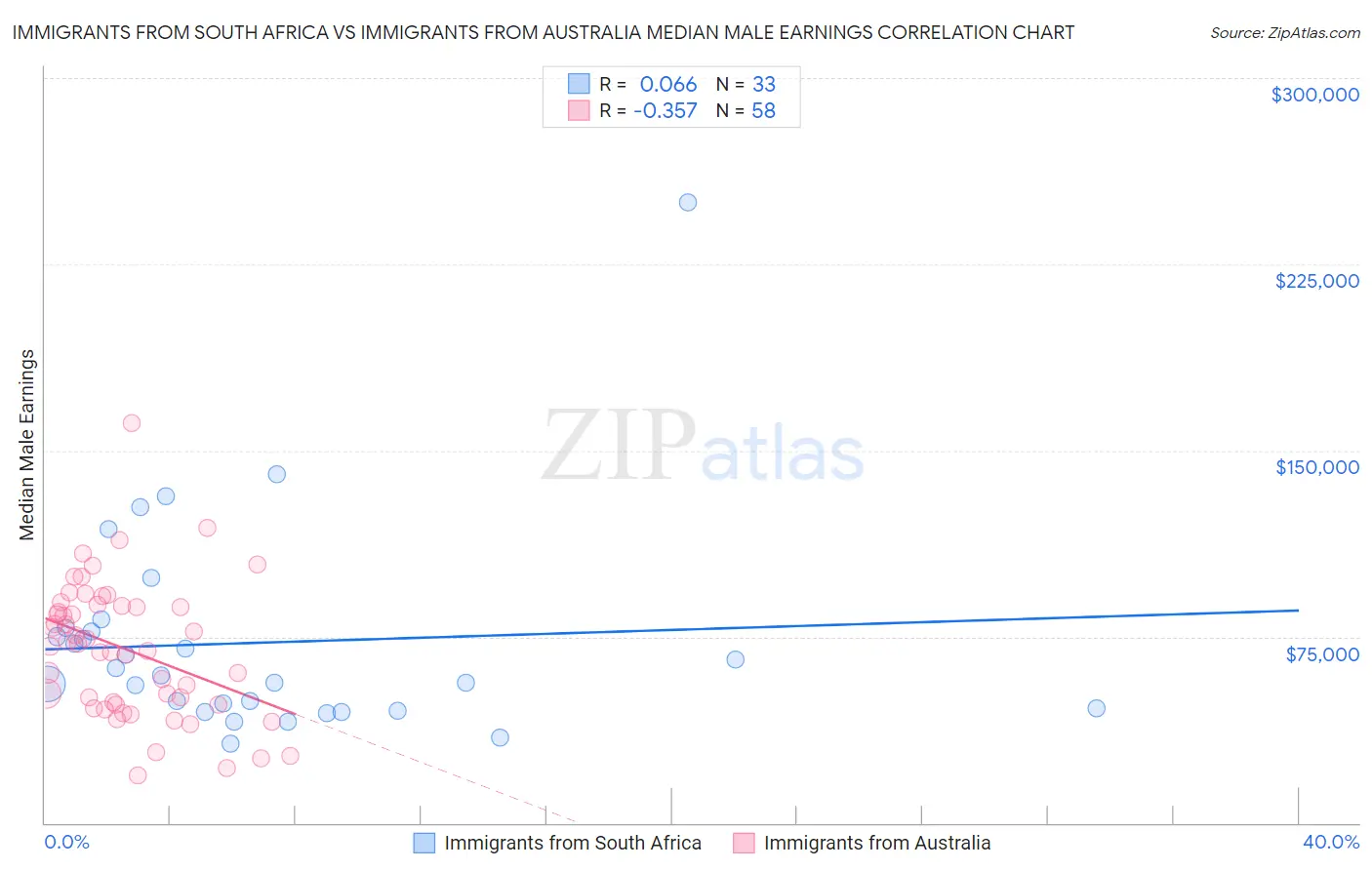 Immigrants from South Africa vs Immigrants from Australia Median Male Earnings