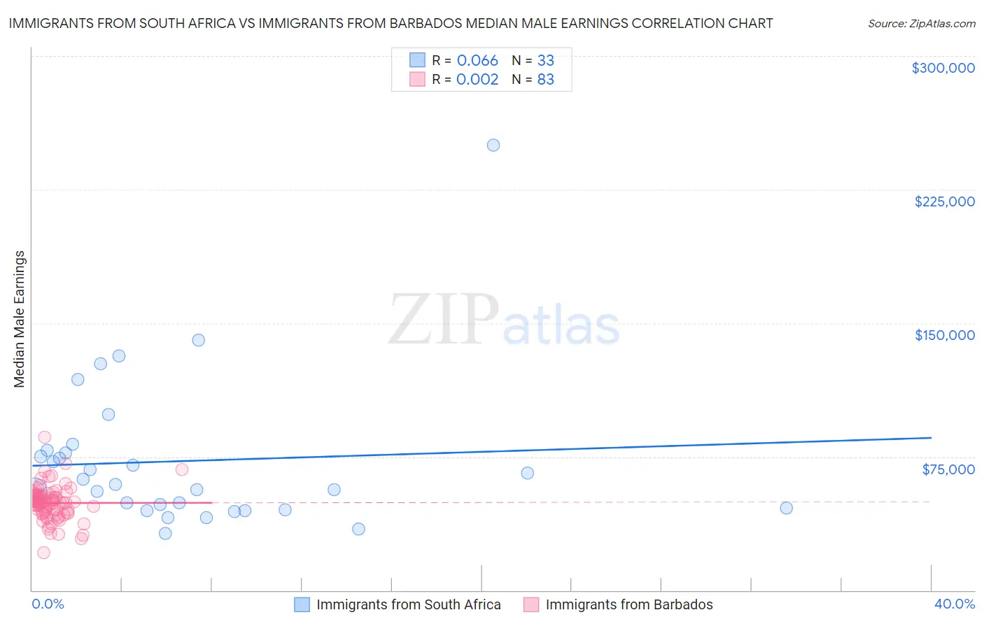 Immigrants from South Africa vs Immigrants from Barbados Median Male Earnings
