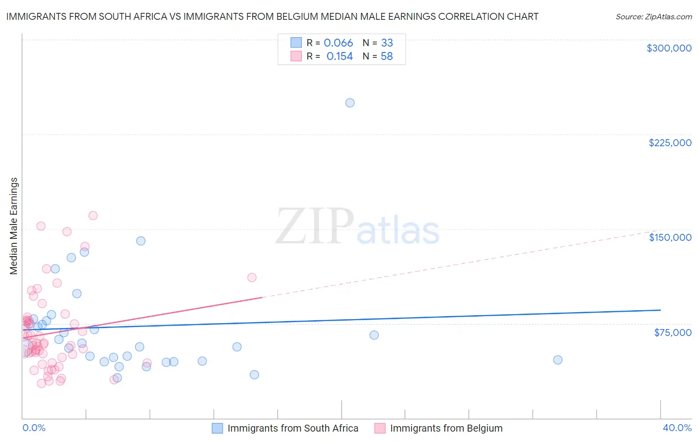 Immigrants from South Africa vs Immigrants from Belgium Median Male Earnings