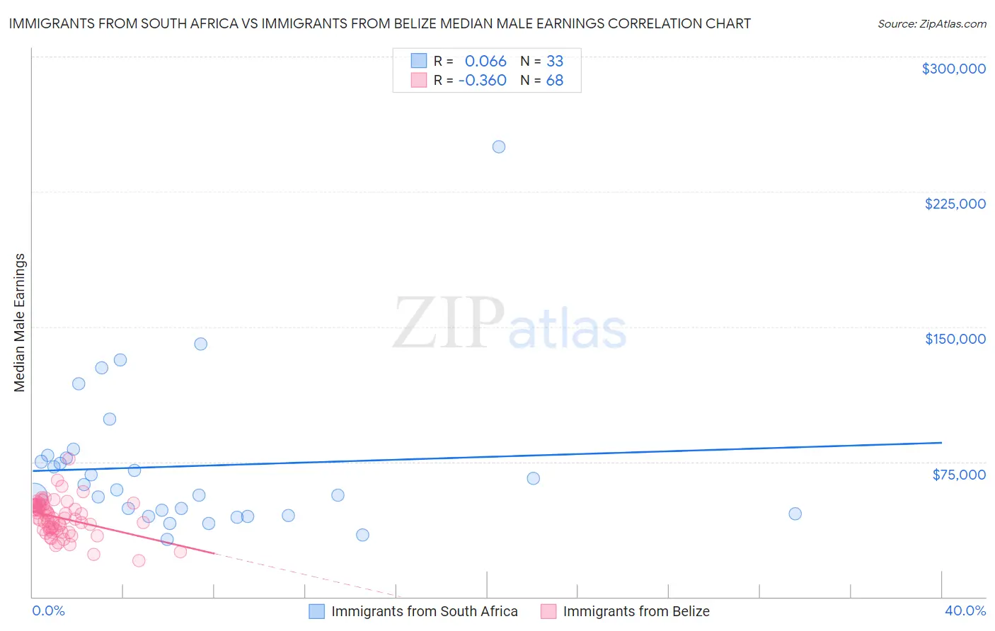 Immigrants from South Africa vs Immigrants from Belize Median Male Earnings