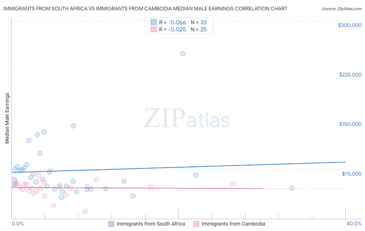 Immigrants from South Africa vs Immigrants from Cambodia Median Male Earnings