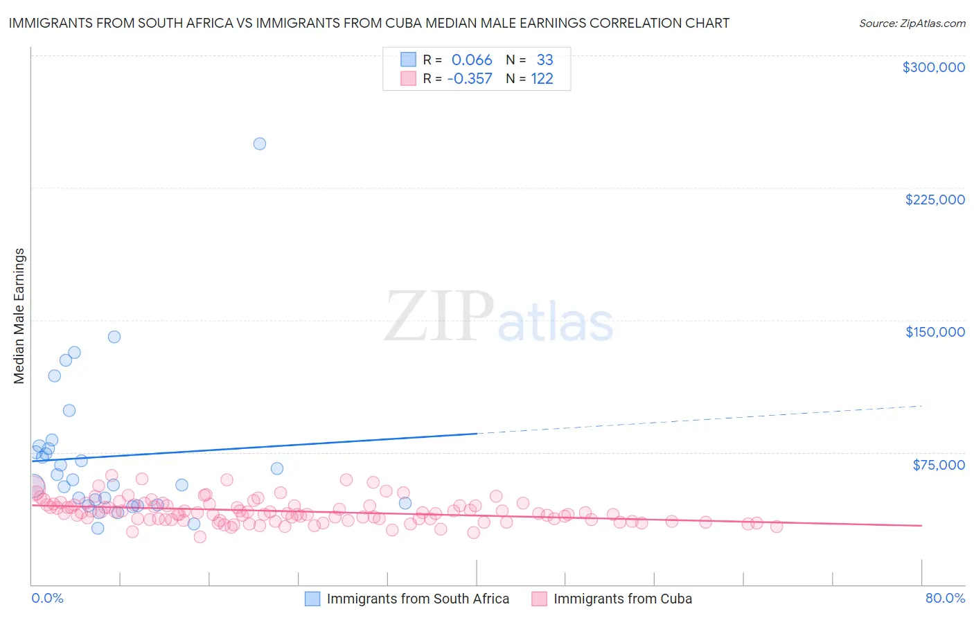 Immigrants from South Africa vs Immigrants from Cuba Median Male Earnings