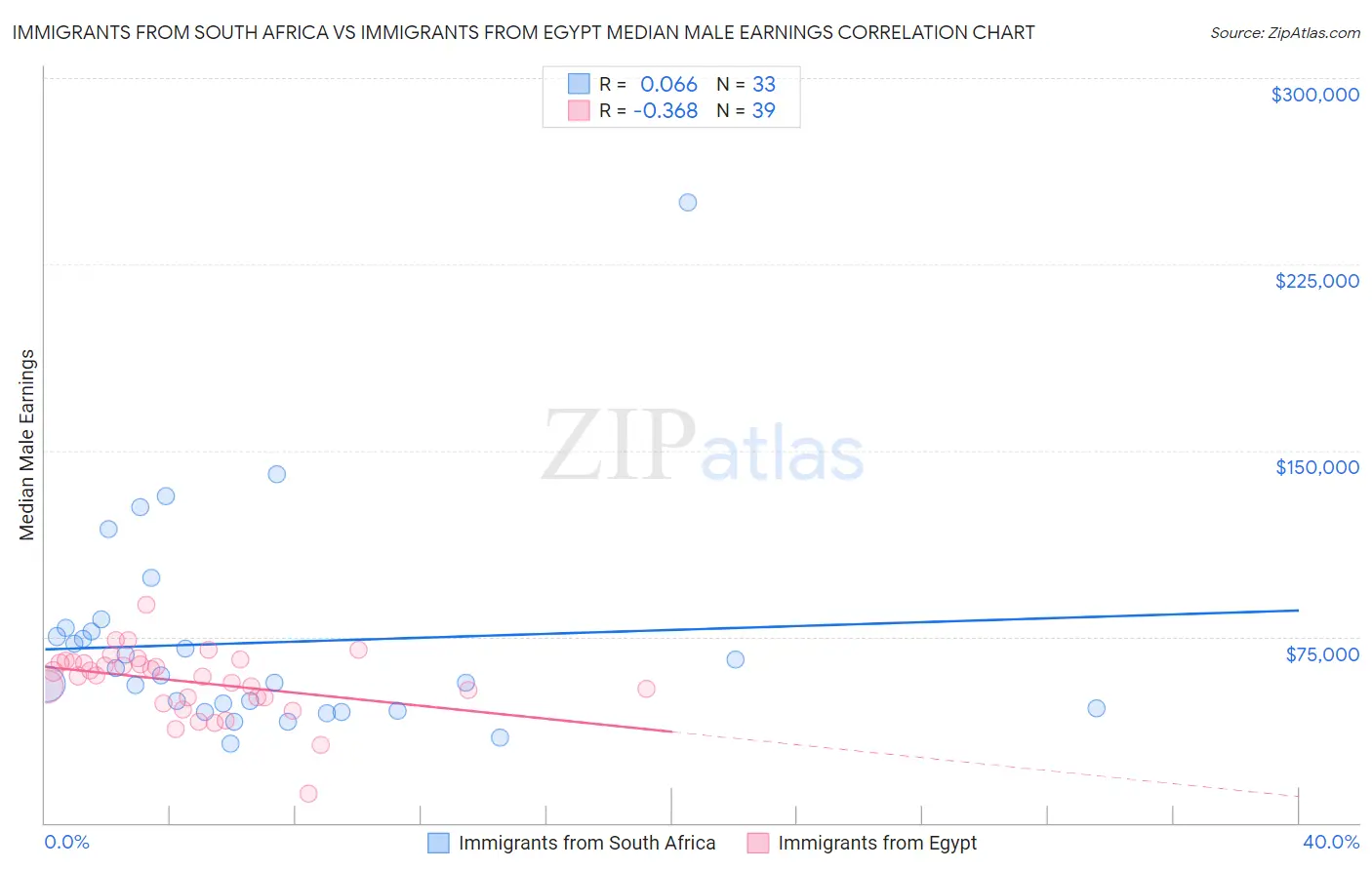 Immigrants from South Africa vs Immigrants from Egypt Median Male Earnings