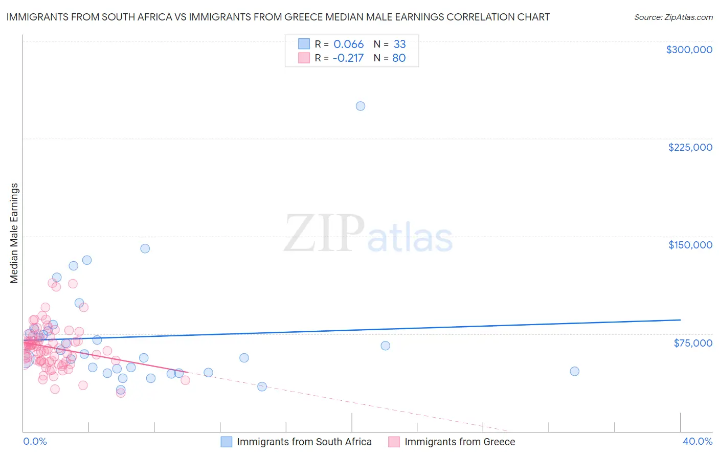 Immigrants from South Africa vs Immigrants from Greece Median Male Earnings