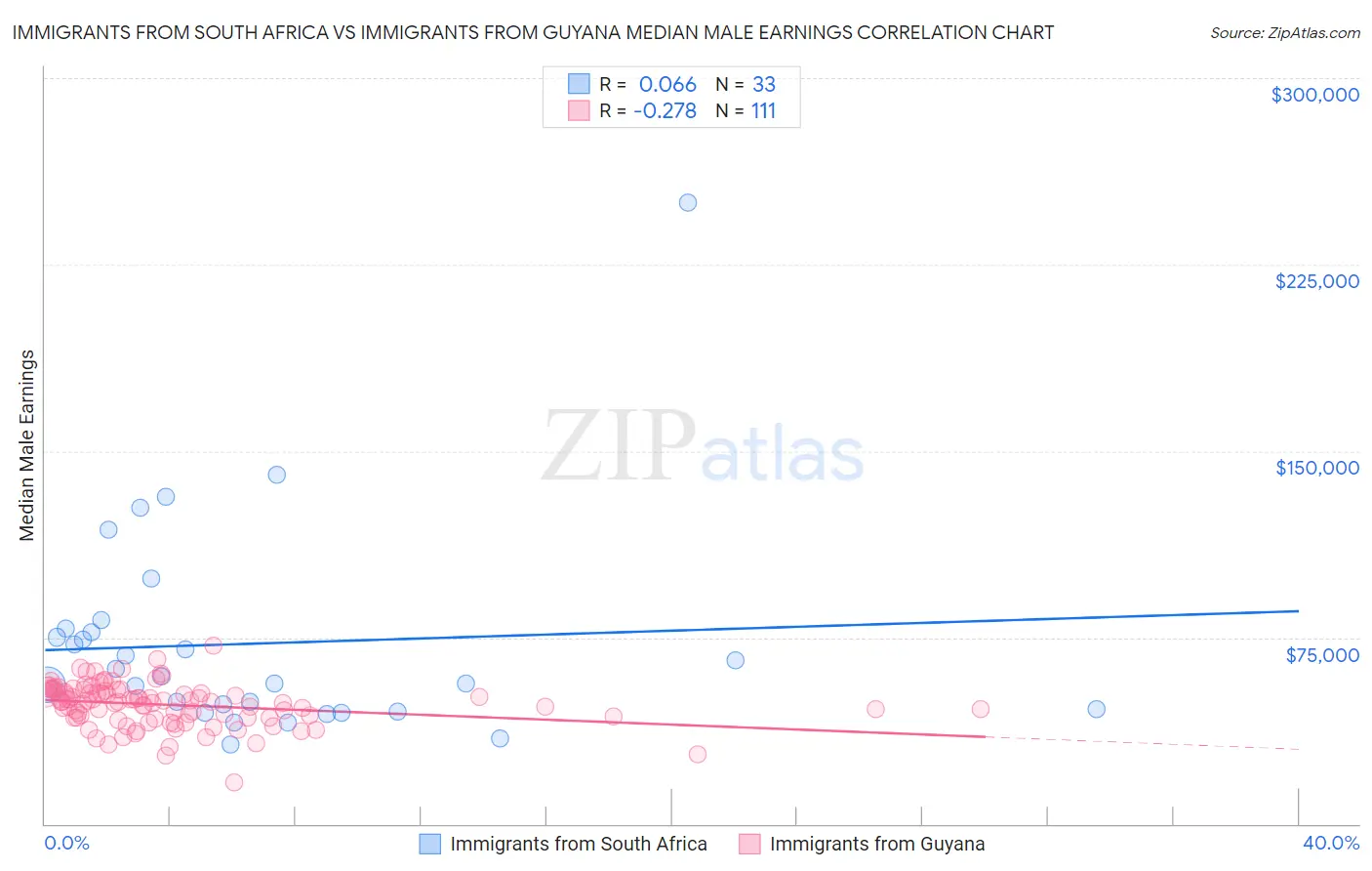 Immigrants from South Africa vs Immigrants from Guyana Median Male Earnings