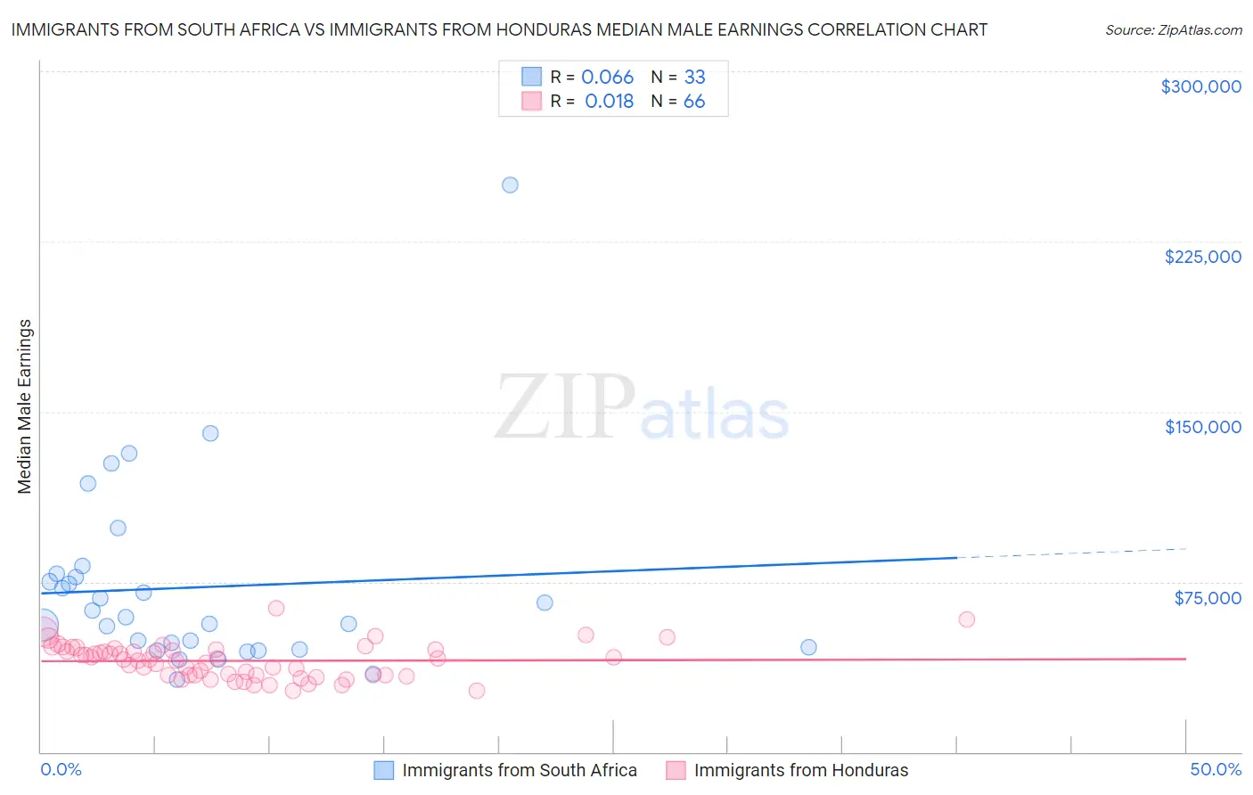 Immigrants from South Africa vs Immigrants from Honduras Median Male Earnings