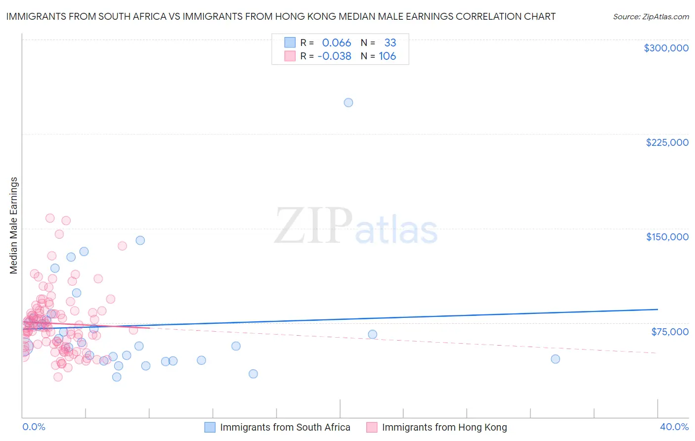 Immigrants from South Africa vs Immigrants from Hong Kong Median Male Earnings
