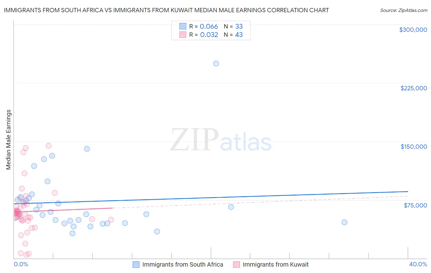 Immigrants from South Africa vs Immigrants from Kuwait Median Male Earnings