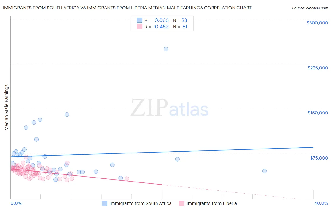 Immigrants from South Africa vs Immigrants from Liberia Median Male Earnings