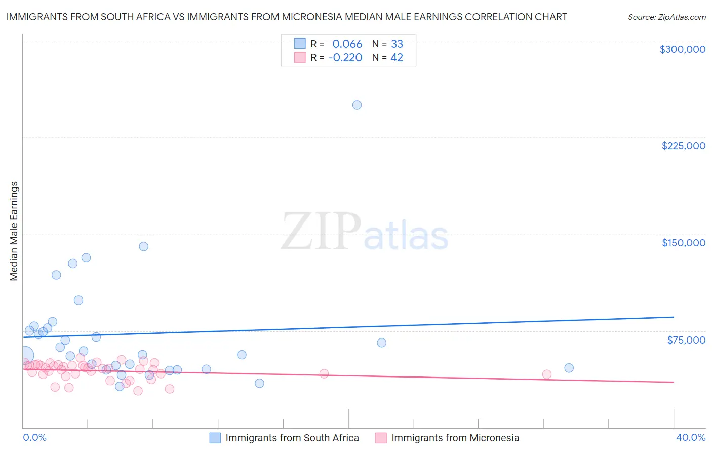 Immigrants from South Africa vs Immigrants from Micronesia Median Male Earnings