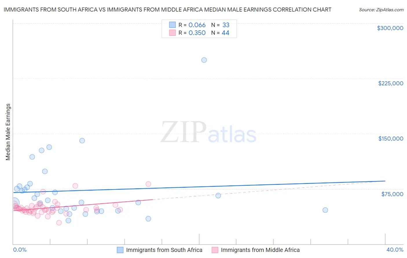 Immigrants from South Africa vs Immigrants from Middle Africa Median Male Earnings