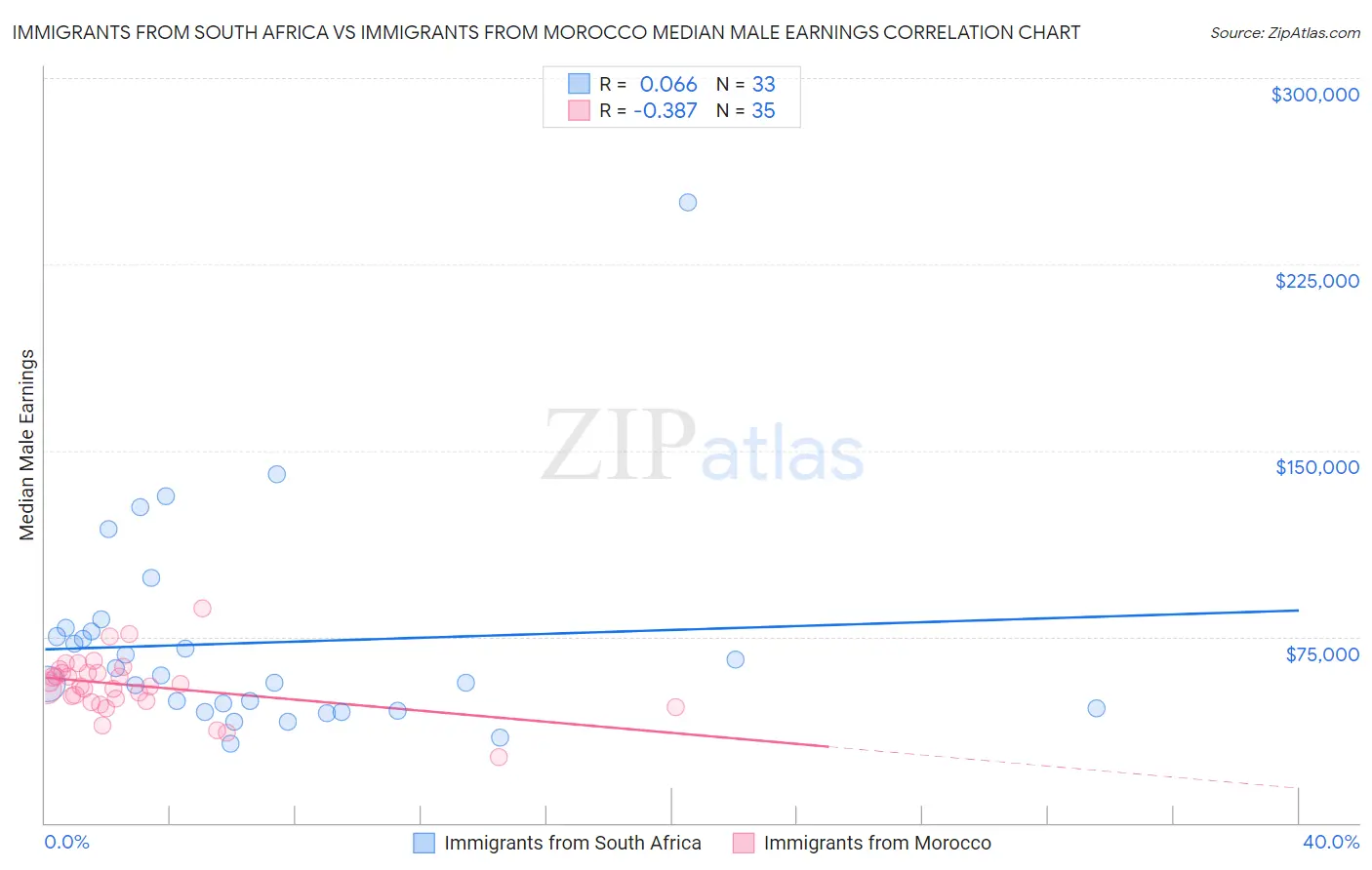 Immigrants from South Africa vs Immigrants from Morocco Median Male Earnings