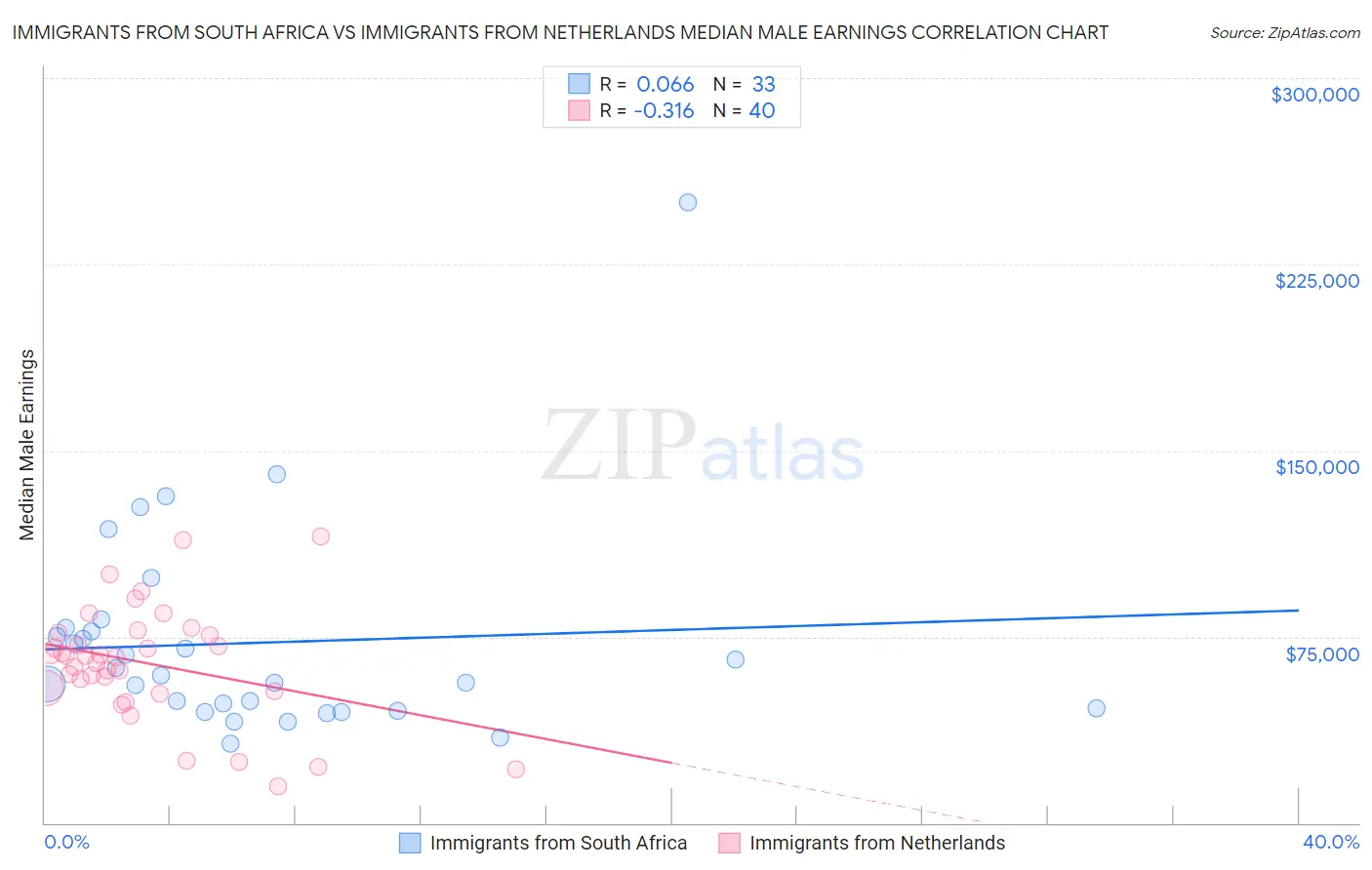 Immigrants from South Africa vs Immigrants from Netherlands Median Male Earnings