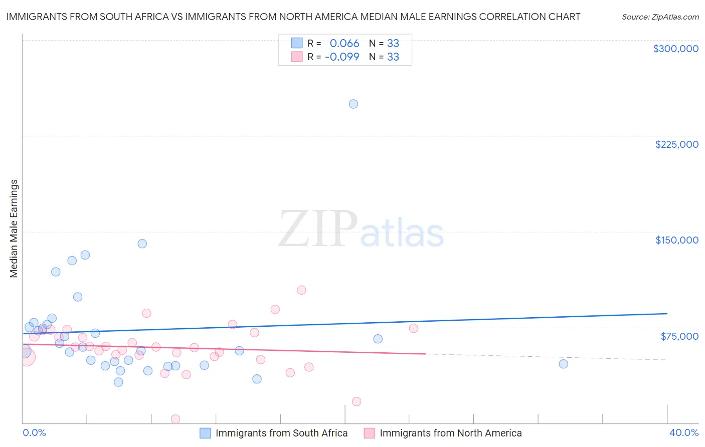 Immigrants from South Africa vs Immigrants from North America Median Male Earnings