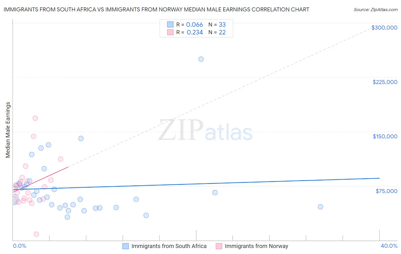 Immigrants from South Africa vs Immigrants from Norway Median Male Earnings