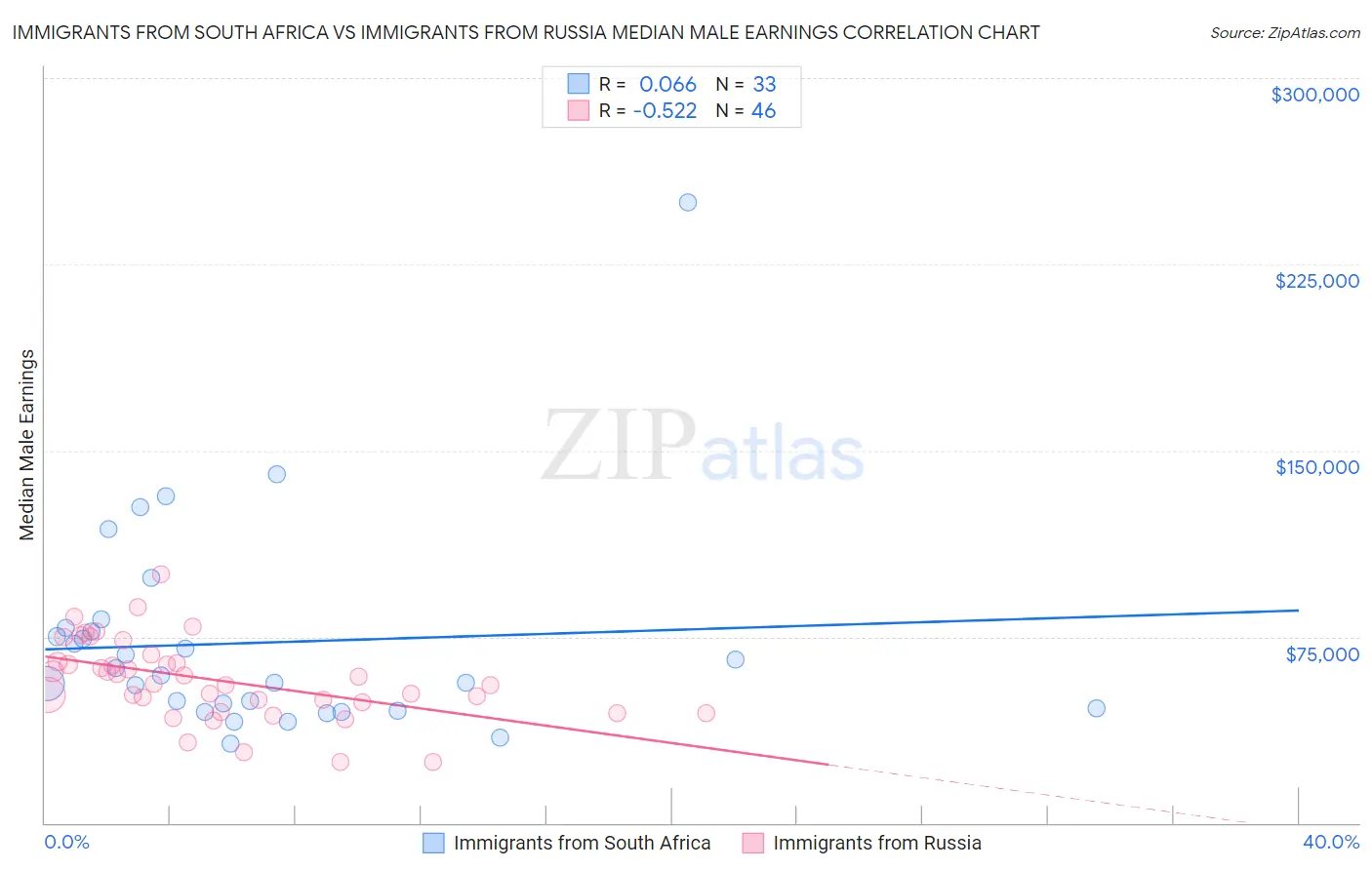 Immigrants from South Africa vs Immigrants from Russia Median Male Earnings