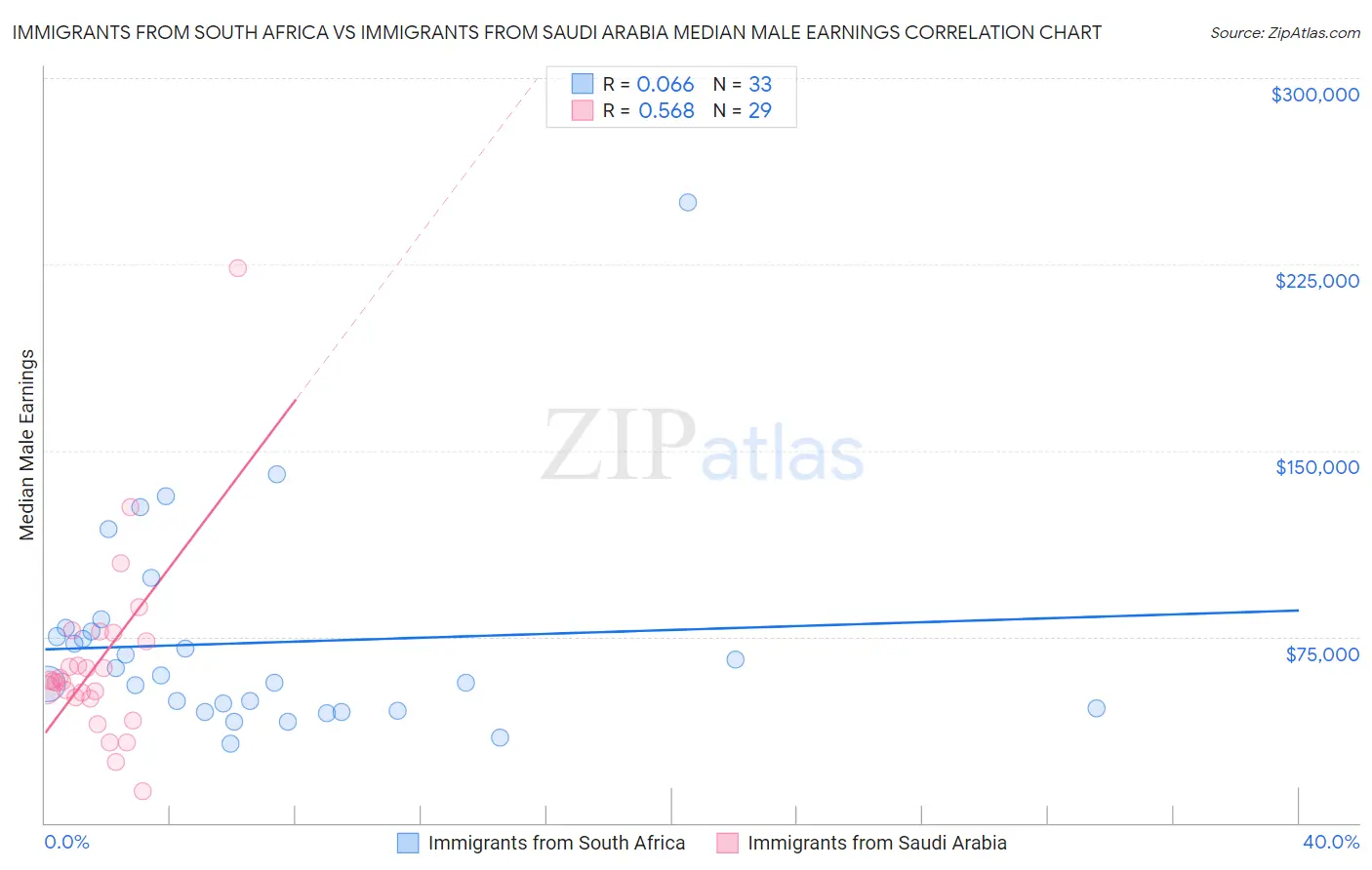 Immigrants from South Africa vs Immigrants from Saudi Arabia Median Male Earnings