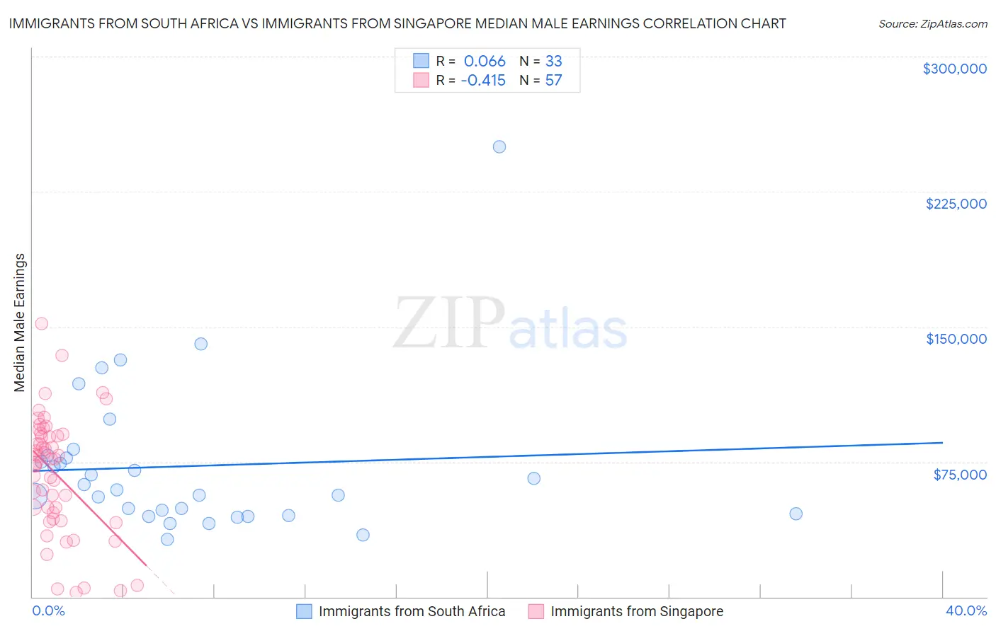 Immigrants from South Africa vs Immigrants from Singapore Median Male Earnings