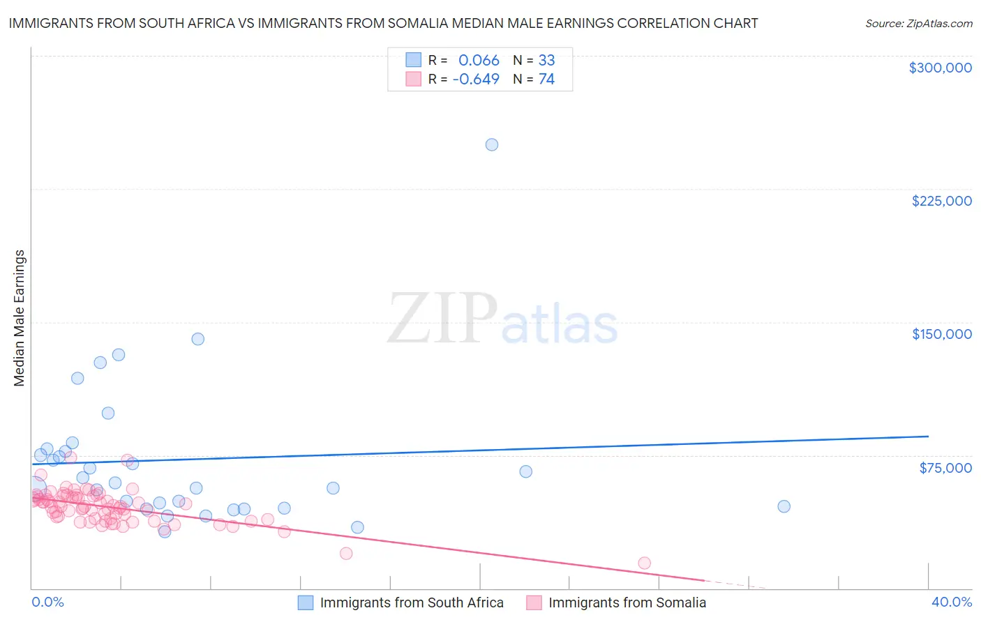 Immigrants from South Africa vs Immigrants from Somalia Median Male Earnings