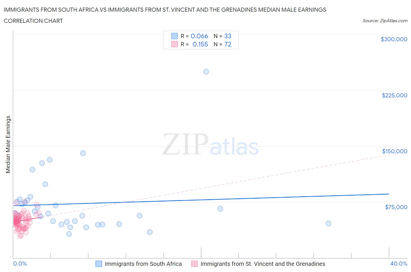 Immigrants from South Africa vs Immigrants from St. Vincent and the Grenadines Median Male Earnings