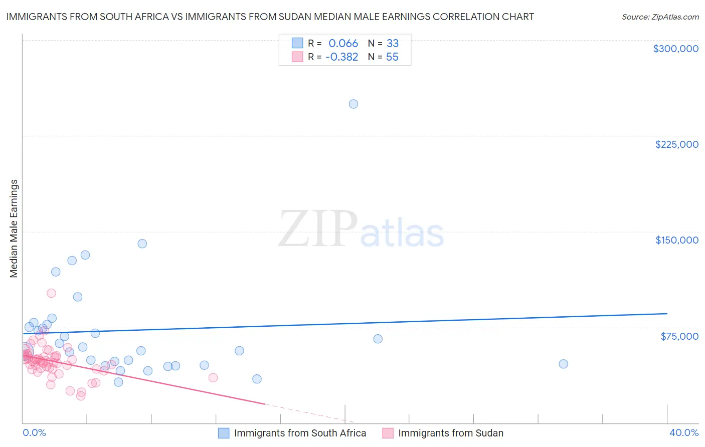 Immigrants from South Africa vs Immigrants from Sudan Median Male Earnings