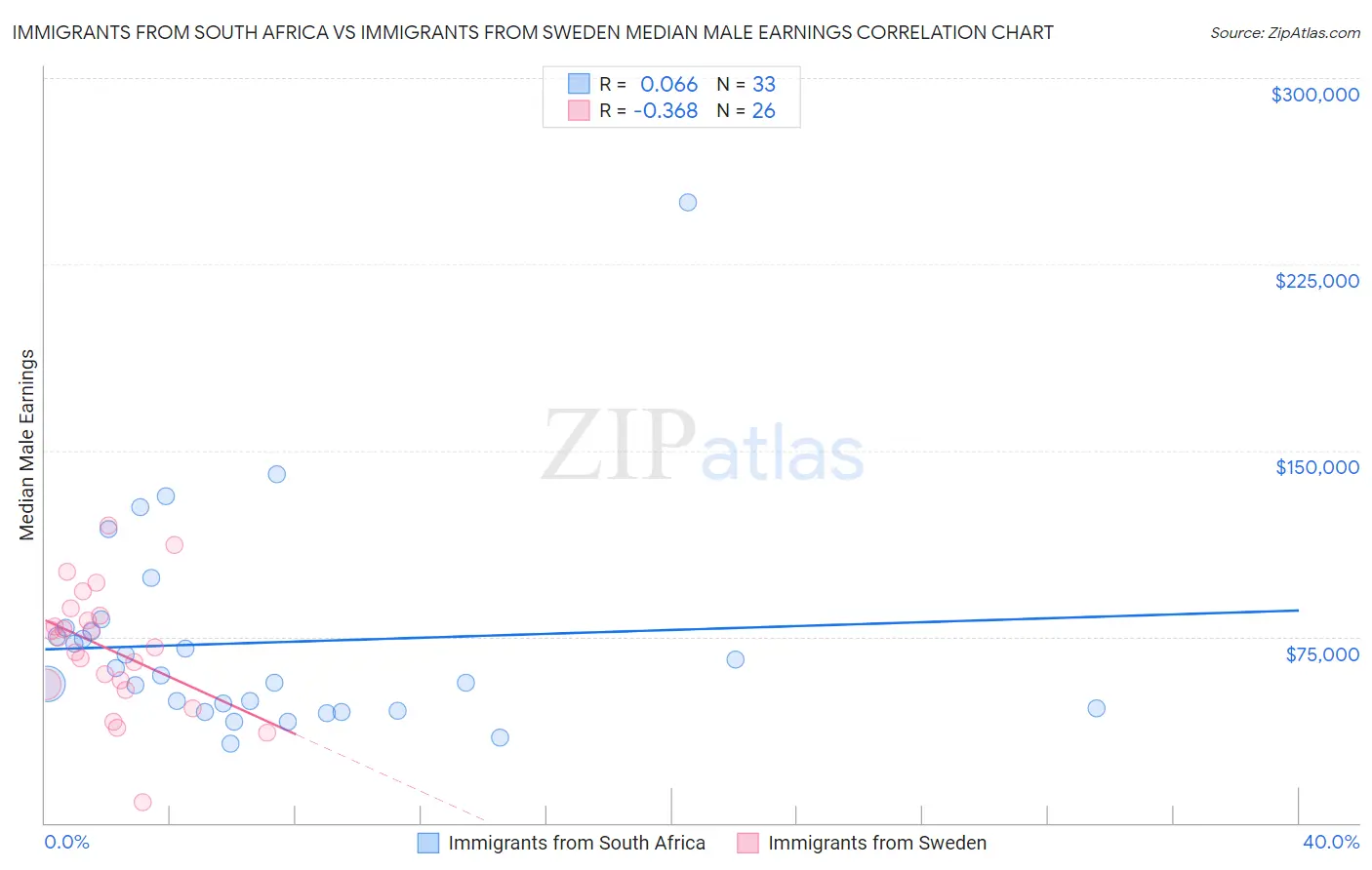 Immigrants from South Africa vs Immigrants from Sweden Median Male Earnings