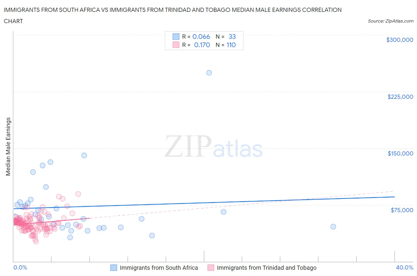 Immigrants from South Africa vs Immigrants from Trinidad and Tobago Median Male Earnings