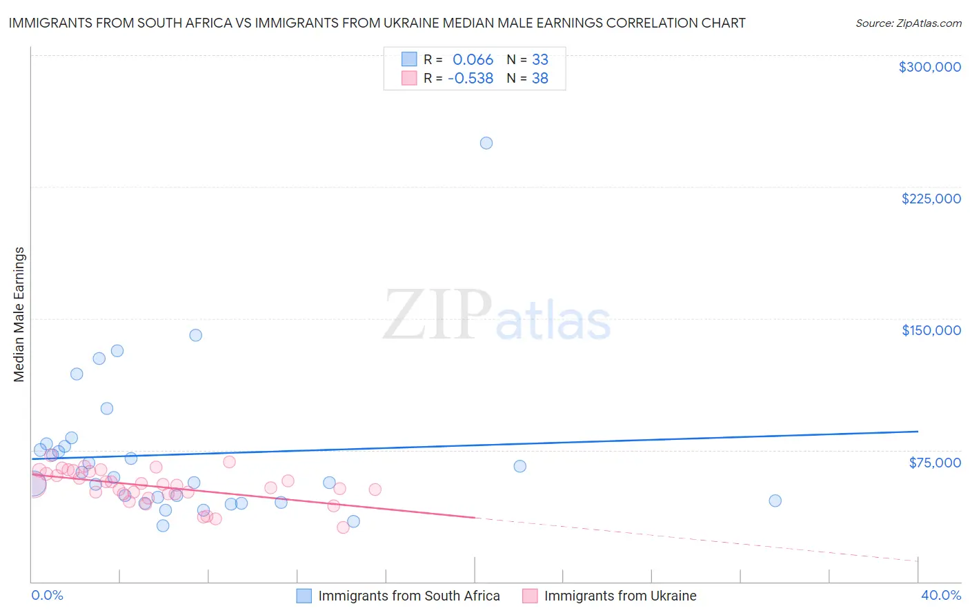 Immigrants from South Africa vs Immigrants from Ukraine Median Male Earnings