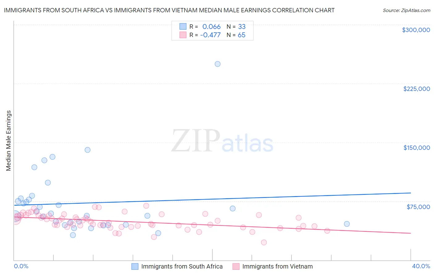 Immigrants from South Africa vs Immigrants from Vietnam Median Male Earnings