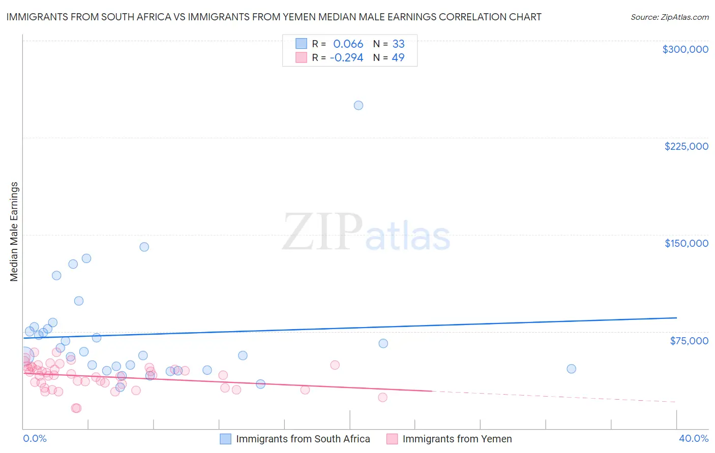 Immigrants from South Africa vs Immigrants from Yemen Median Male Earnings