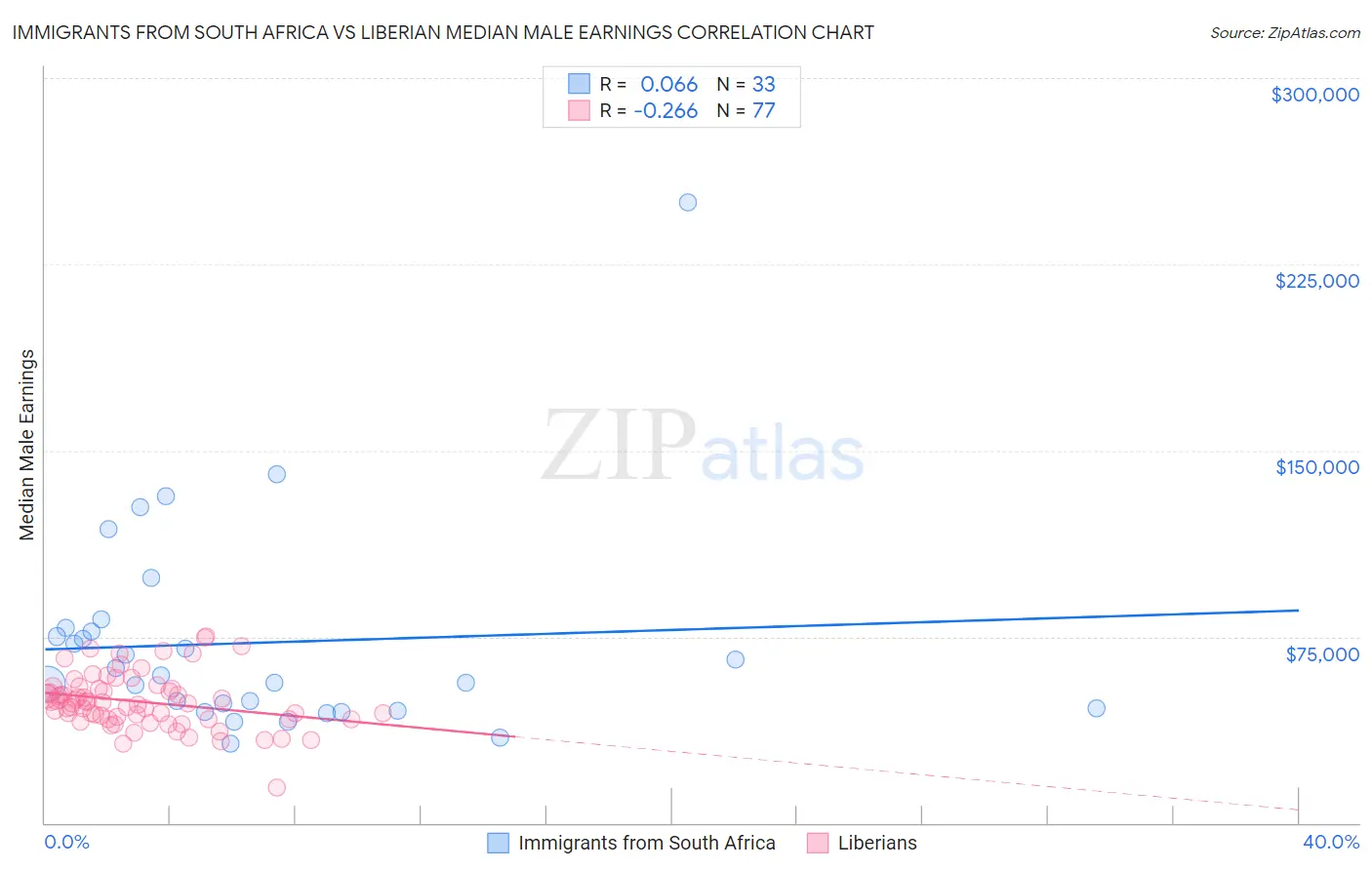 Immigrants from South Africa vs Liberian Median Male Earnings