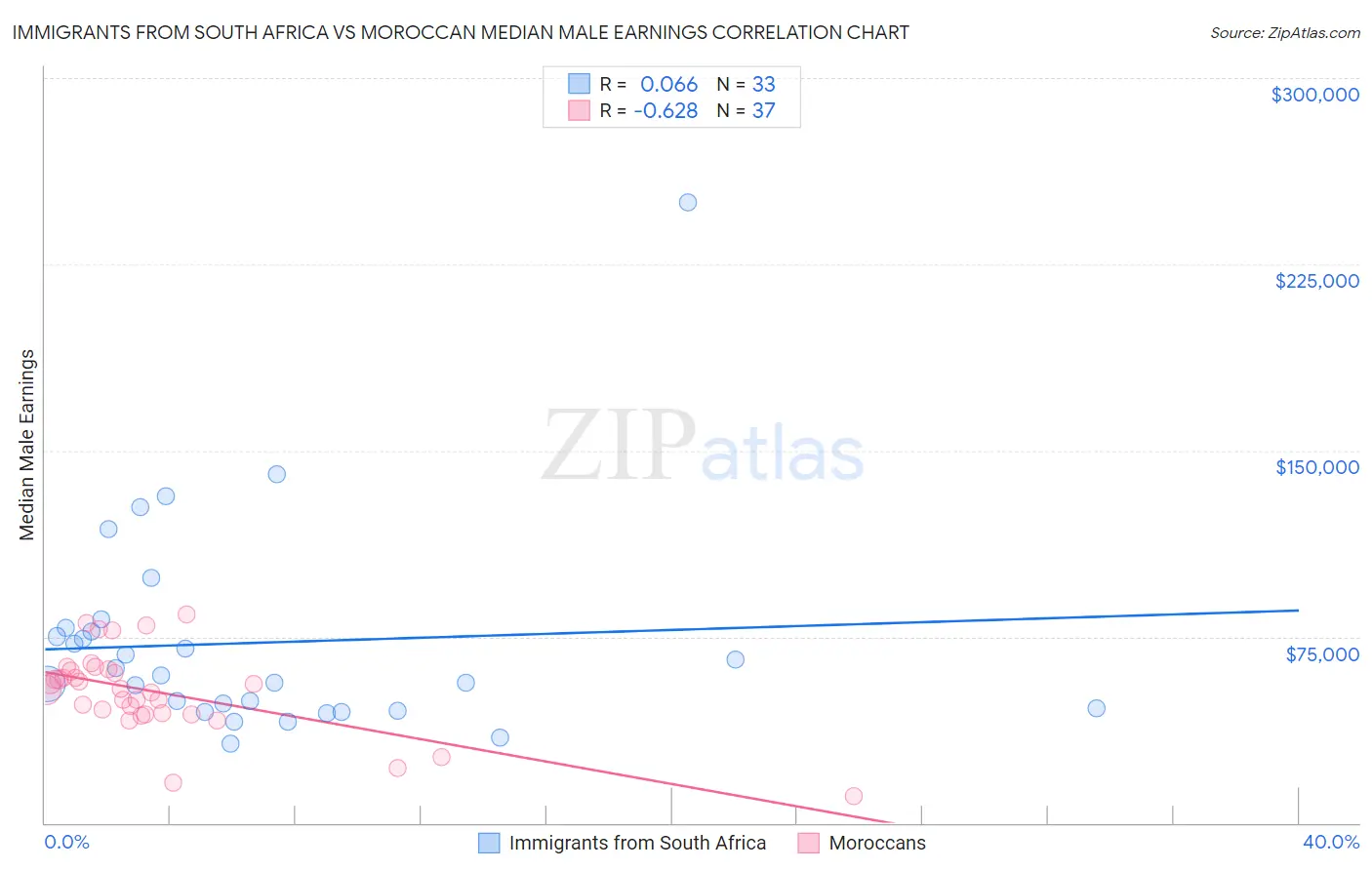 Immigrants from South Africa vs Moroccan Median Male Earnings