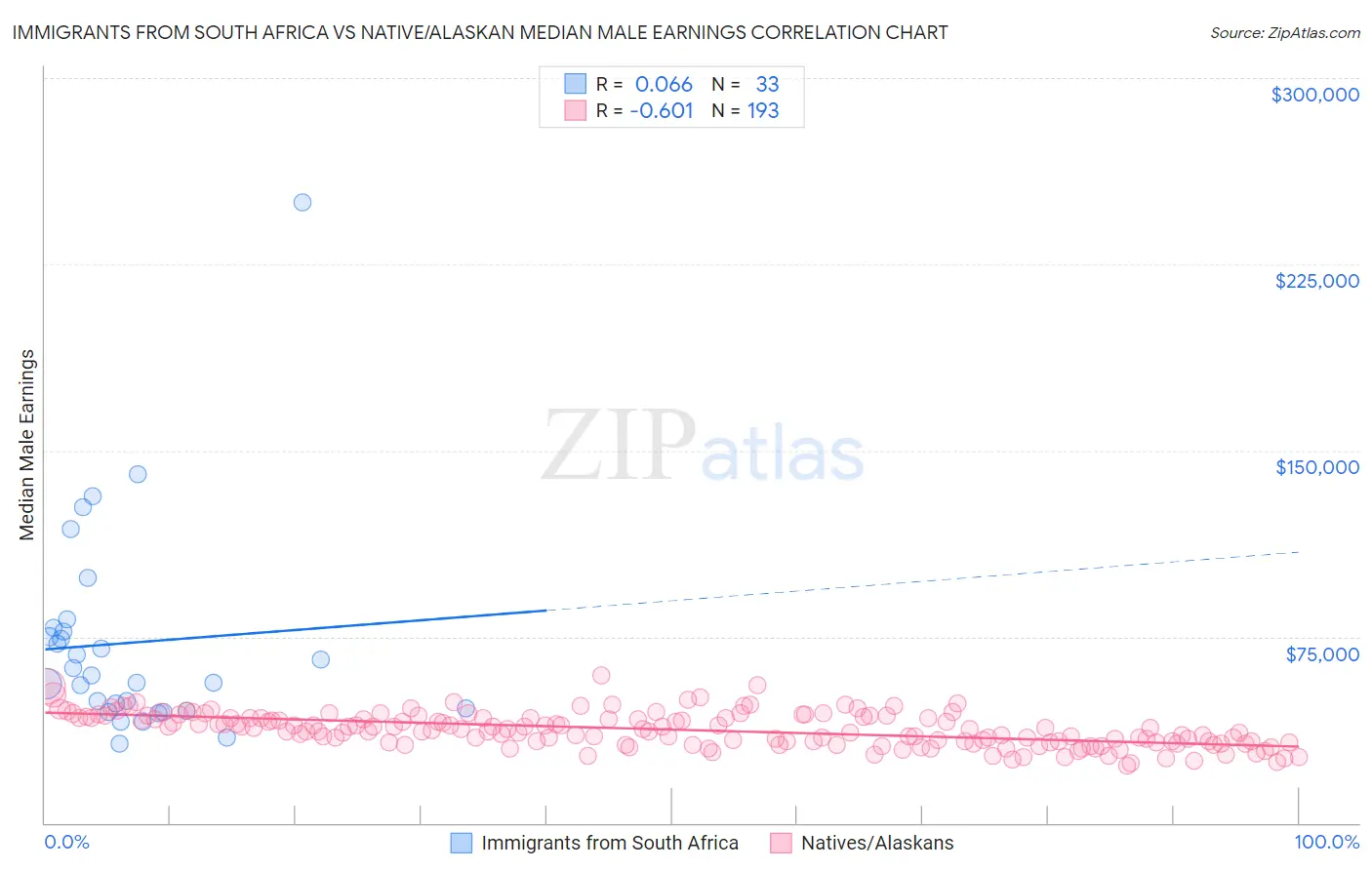 Immigrants from South Africa vs Native/Alaskan Median Male Earnings